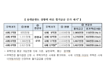 주택연금 가입 대상 주택가격 '12억원 이하'로 상향