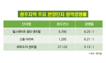 ‘청약경쟁률↑·미분양↓’…광주 분양시장 온기