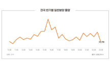 올 상반기 분양물량 12년만 ‘최저’…2년 후 입주 물량 40%↓