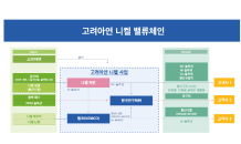 고려아연, 총 5,363억 원 들여 ‘올인원 니켈 제련소’ 건설