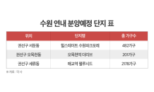 ‘수원’ 분양시장 기지개…연내 1,917가구 일반분양 예정