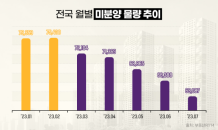 5개월 연속 미분양 감소…분양시장 바닥 다지나