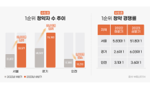 수도권 1순위 청약자 6개월 만에 4만명 늘었다