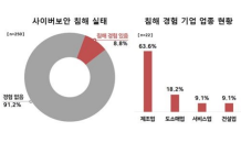 부산상의, 지역기업 사이버보안 대응 수준 취약, 투자계획도 없어