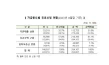 특례보금자리론 8월말 기준 유효신청금액 35.4조원