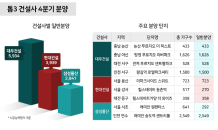 ‘톱3 건설사’, 연내 1만2714가구 분양 예정