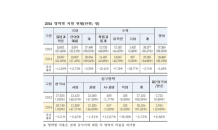 부산지역 올해 수능시험 지원자 2만6740명