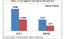 10~12월 수도권서 대단지 아파트 7,171가구 공급…작년 절반