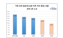 에어부산 동남아 노선, ‘자녀 동반 가족 단위 여행객들이 많이 찾았다!’