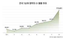 1순위 청약자 한 달 만에 8만명 늘어… 6개월 연속 증가세