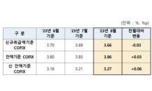 8월 신규 취급액 코픽스 3.66%…두 달 연속 하락