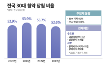 올해 청약 당첨자 둘중 하나 ‘30대 이하’…서울도 56%로 급등