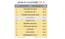 서울 제외 수도권 및 지방 1순위 경쟁률 TOP 10 중 9곳 ‘분양가 상한제’