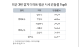 경기도 집값 17개월 만의 상승…경기 남부 ‘시흥, 오산’이 견인