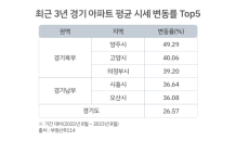 경기도 집값 17개월 만의 상승…경기 남부 ‘시흥, 오산’이 견인