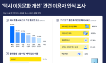 택시 플랫폼 이용자 10명 중 8명 “호출시 빠른 배차가 가장 중요”