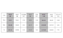 현대차, 9월 35만7,151대 판매…전년 동월 대비 0.1% 감소