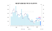 지난 8월 서울 업무∙상업용 빌딩 거래액 한달만에 감소