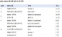 전기차 리콜 3년새 14배 ‘껑충’…“상위 10개 중 9개는 수입차”