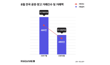 전국 8월 공장∙창고 거래액 24% 감소…경기 31% 급감