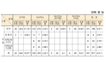 전남 2024 유·초·특수학교 교사 임용 경쟁률 4.5:1