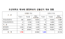 조선대 총장 선거 결과 '초박빙'…26일 이사회서 결정