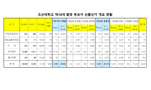 조선대 18대 총장 선거, 1·2위 0.09%P 차이 극복할까?