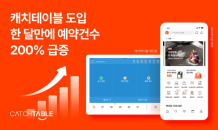 캐치테이블 상위 50개 제휴 가맹점, 서비스 도입 한달만에 예약 건수 200% ↑