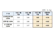 주담대 금리 오른다…9월 코픽스 0.16%p 오른 3.82%