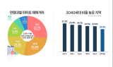 3040 비율 높은 ‘MZ도시’, 신규 분양단지 청약 결과 관심