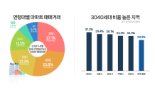 3040 비율 높은 ‘MZ도시’, 신규 분양단지 청약 결과 관심