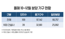 연말까지 10대 건설사 3만2,600여 가구 분양