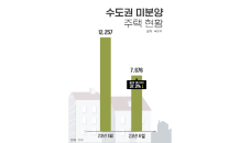 수도권 미분양 40% 급감…장기 미분양 완판 이어져