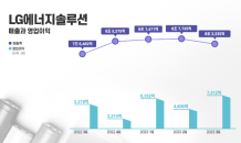 LG에너지솔루션, 3분기 영업이익 7,312억…전년 동기대비 40.1%↑