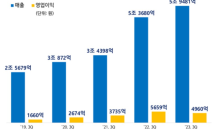 삼성SDI, 3분기 매출 5.9조 ‘역대 최대’…“전기차 배터리 호조”