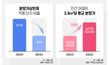 귀해진 분상제 물량, 연내 1만9,000여가구 공급