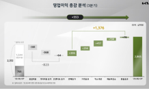 기아, 3분기 영업이익 2조8,651억원…전년比 272.9% '껑충'