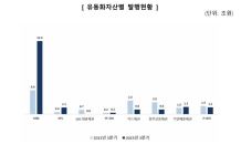 대출·부실채권 급증에 3분기 ABS발행 47%↑