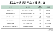 ‘직주근접·풍부한 배후수요’…산단 인근 새 아파트 눈길