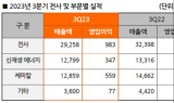 한화솔루션, 3분기 영업이익 983억원…전년比 70.8%↓