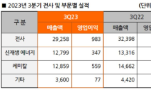 한화솔루션, 3분기 영업이익 983억원…전년比 70.8%↓