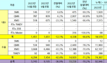 르노코리아, 10월 5,745대 판매…전년比 70.2%↓