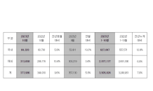 현대차, 10월 37만7,986대 판매…전년比 9.6% 증가