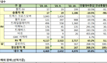 GM 한국사업장, 10월 4만6,269대 판매…전년比 72.6% 증가