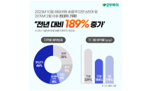 모두투어, 10월 해외여행 송출객 전년 동기 대비 189% ↑