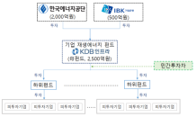 한국에너지공단, 2,000억원 규모 ‘기업 재생에너지 펀드’ 출범