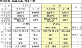 함평군, 택시 기본요금 6일부터 5천원