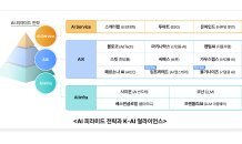 SK텔레콤, ‘K-AI 얼라이언스’ 확장 속도…올거나이즈·임프리메드 합류