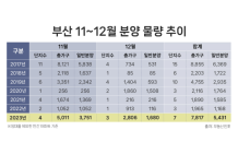 연말 부산 분양시장, 7,800여 가구 공급 예정…6년만 최대