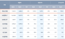 GS, 3분기 영업이익 1조2,193억원…전년比 9.9%↓